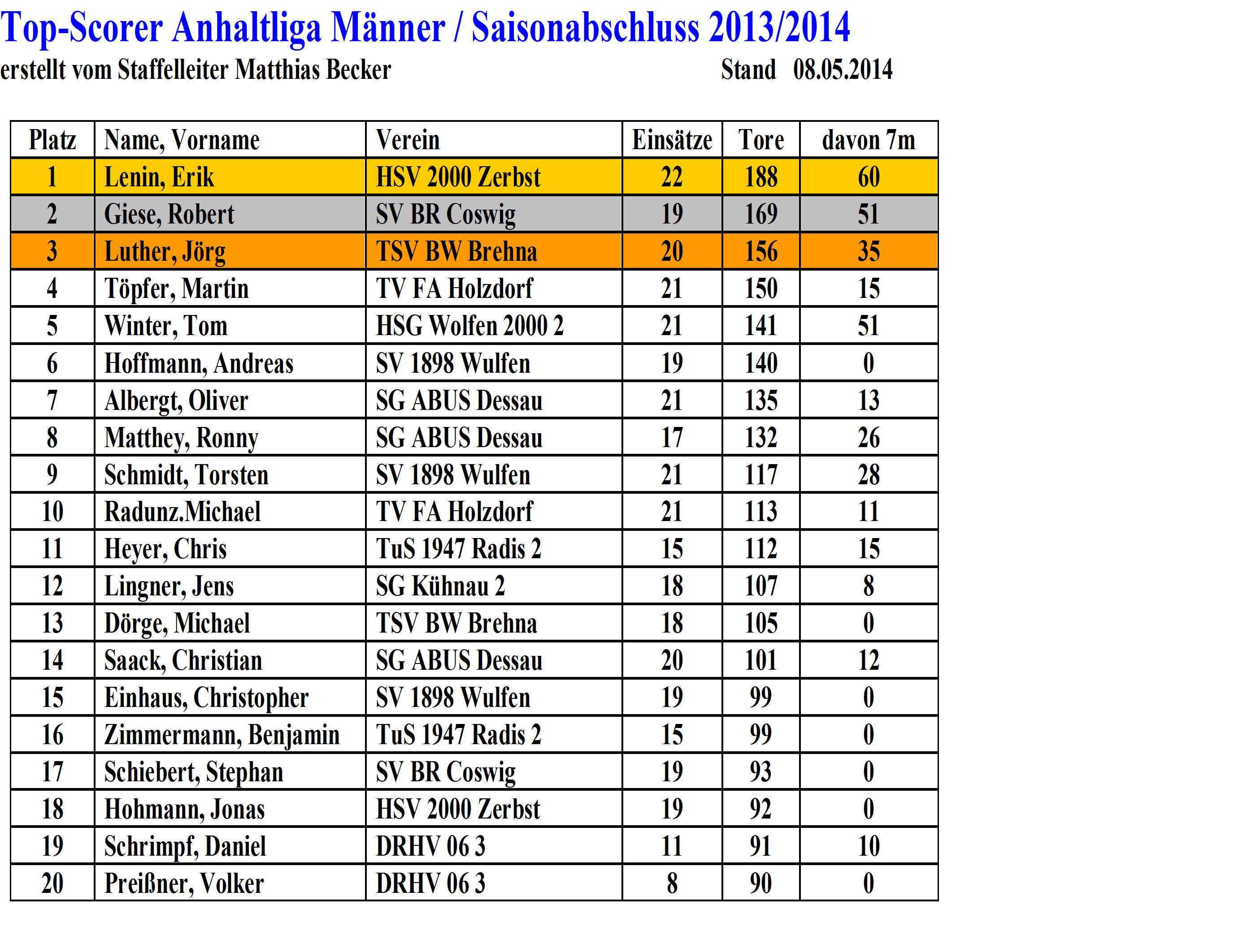 Topscorer1